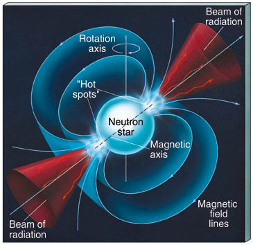 محور و میدان مغناطیسی عظیم ستاره نوترونی